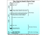 Chronology of Daniel`s Weeks of years (according to many commentators)